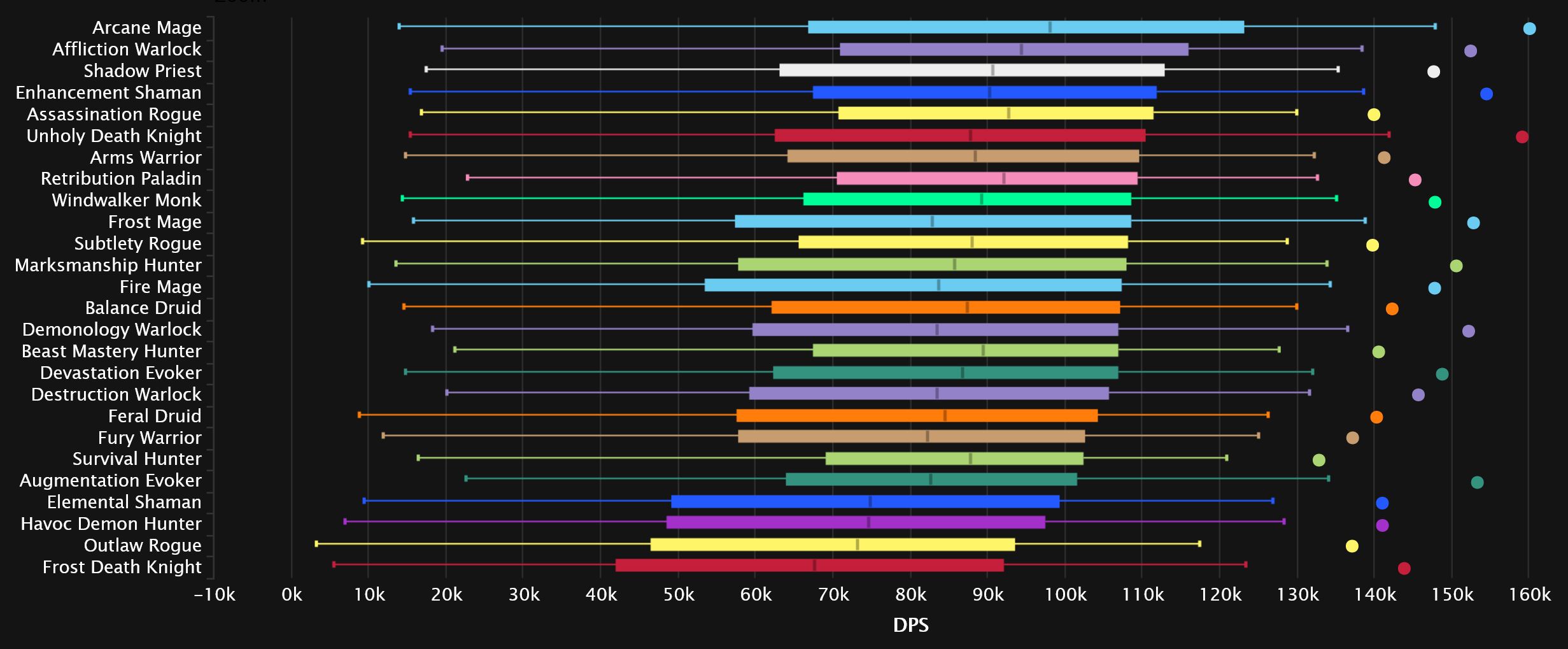 2023-11-06 19_25_20-DPS Damage Statistics - Heroic Aberrus, the Shadowed Crucible _ Warcraft Logs — .jpg